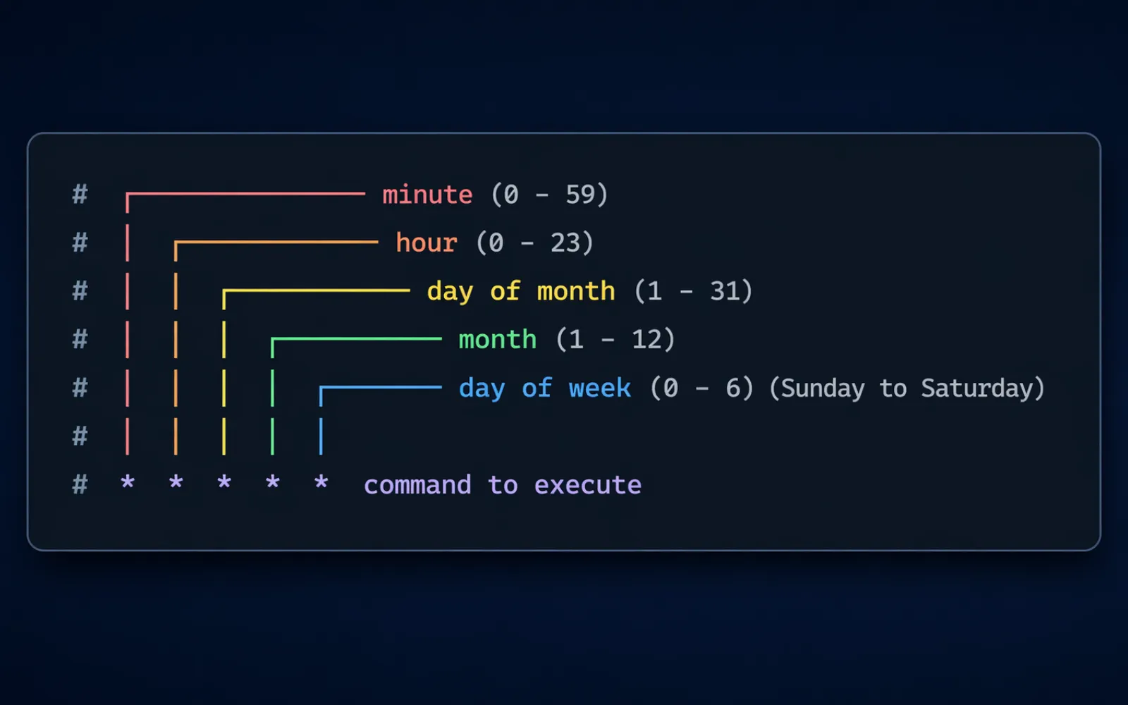 How to Schedule Backend Tasks Without Cron Jobs
